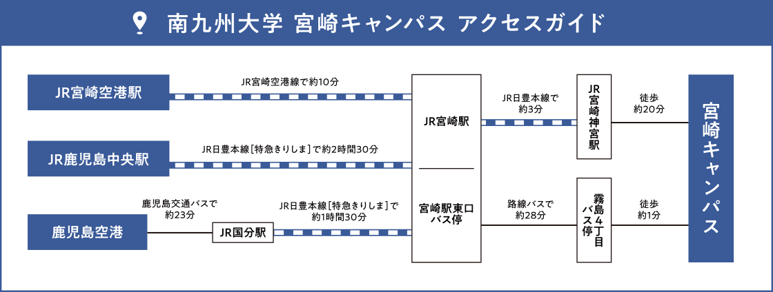 オープンキャンパスへのアクセス